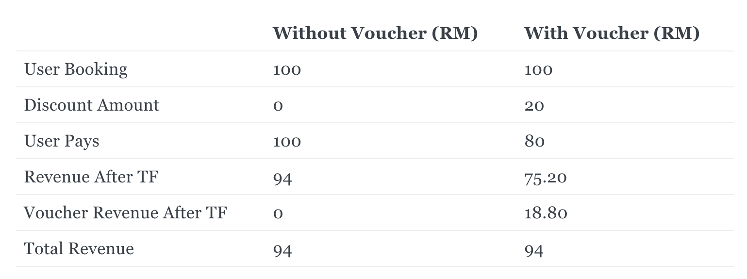 How does Courtsite Partner Centres benefit from Courtsite platform vouchers?